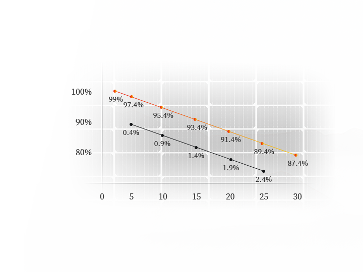 Lower Attenuation Rate, Longer Warranty